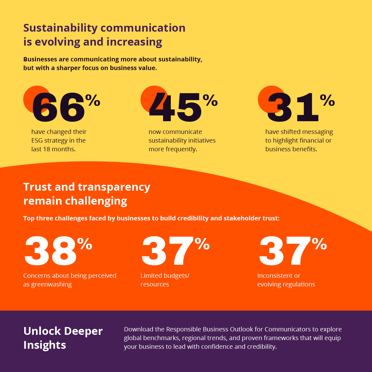 Sustainability communication is evolving and increasing